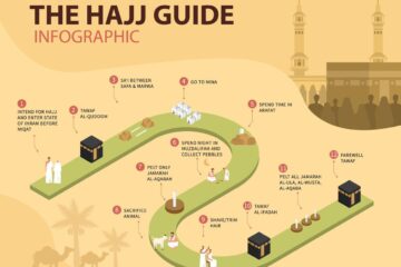 Vallfärden Hajj och Umrah